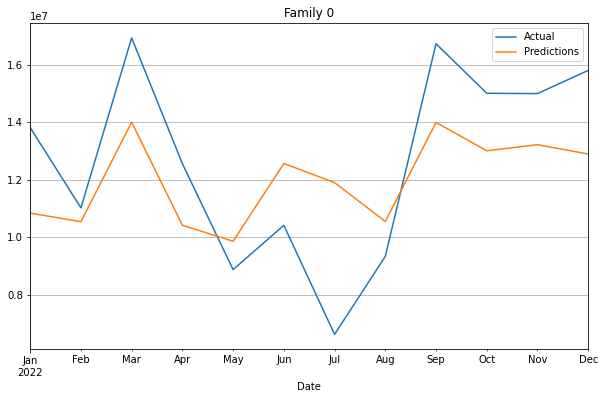 Analyzing Sensitivity of 4Ps With Machine Learning