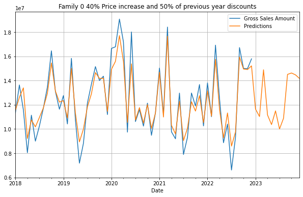 Forecast with Different Scenarios using Machine Learning