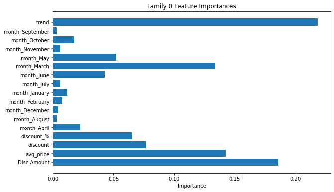 Rank Effective Features in Demand Process