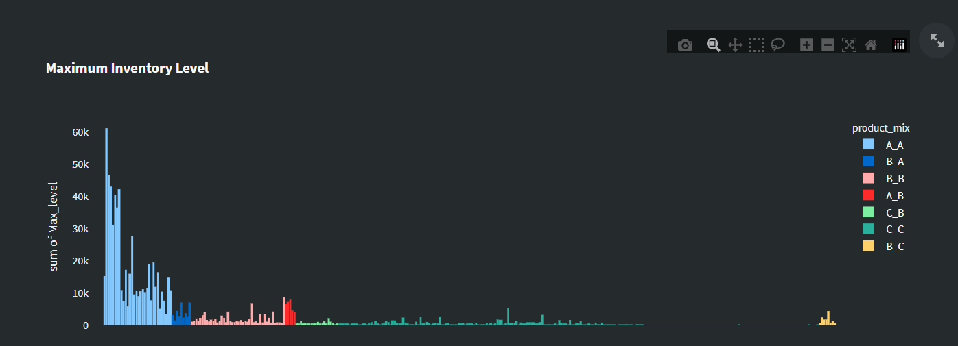 Inventory Optimization